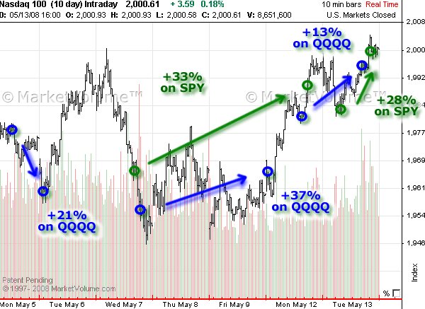 Chart with Options Signals in May 2008