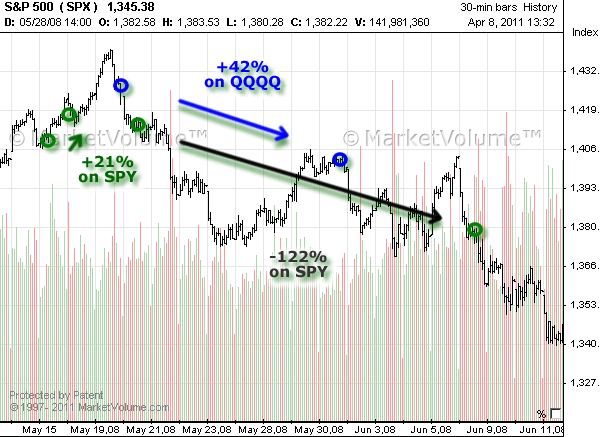 Chart with Options Signals in May 2008