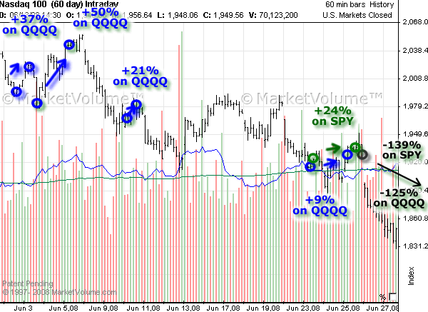 Chart with Options Signals in June 2008