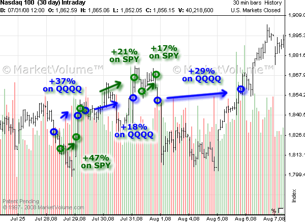 Chart with Options Signals in July 2008