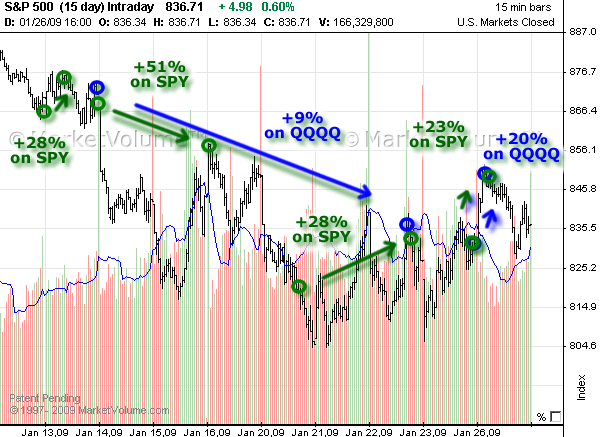 Chart with Options Signals in January 2009