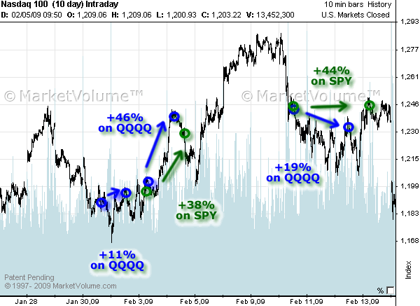 Chart with Options Signals in February 2009