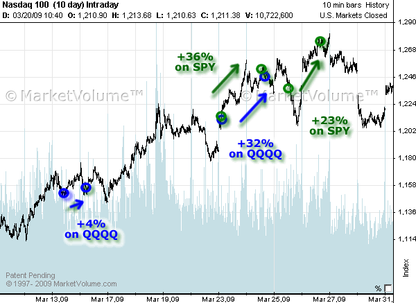 Chart with Options Signals in March 2009