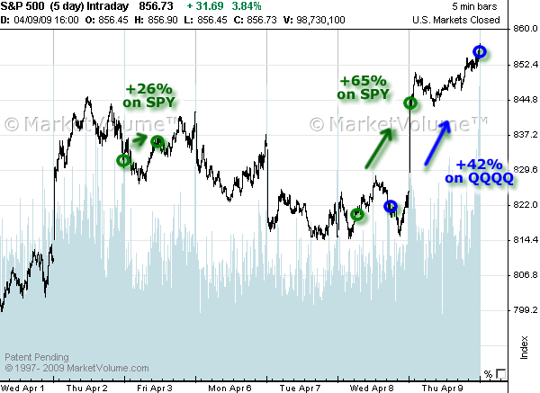 Chart with Options Signals in April 2009