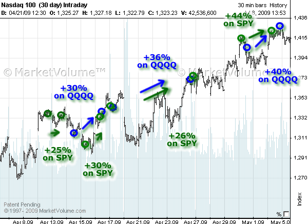 Chart with Signals in April 2009