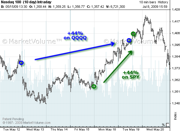 Chart with Options Signals in May 2009