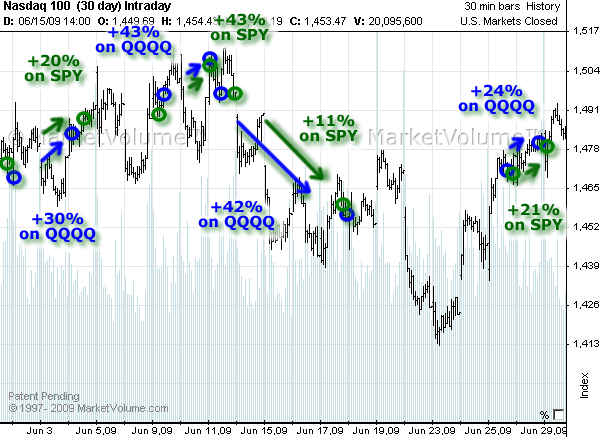 Chart with Options Signals in June 2009