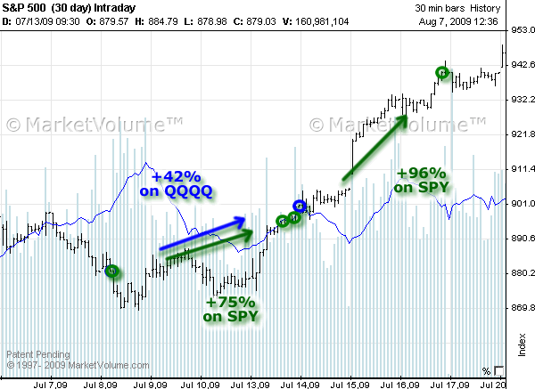 Chart with Options Signals in July 2009