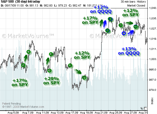 Chart with Options Signals in August 2009