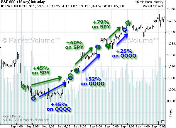 Chart with Options Signals in September 2009