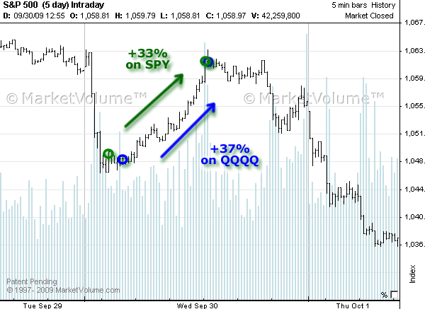 Chart with Signals in September 2009