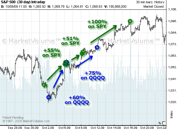 Stock chart with Options Signals in October 2009