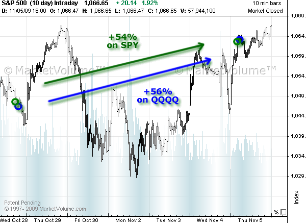 Chart with Signals in October 2009