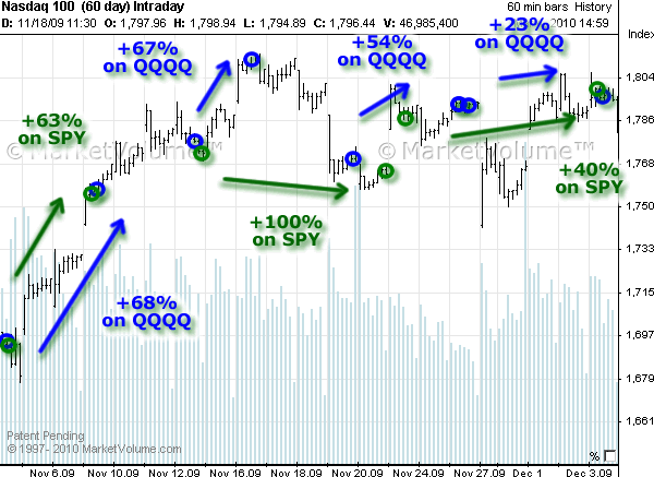 Stock chart with Options Signals in November 2009