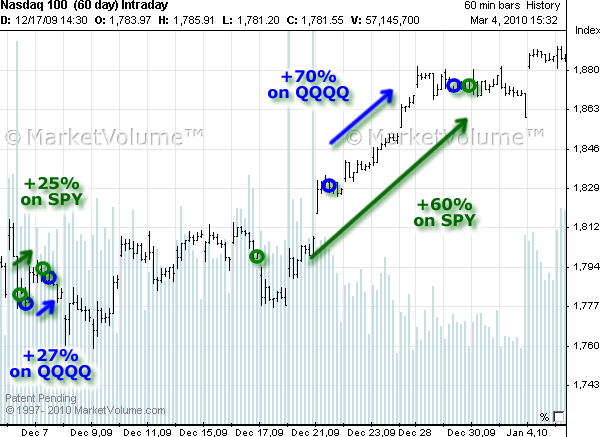 Stock chart with Options Signals in December 2009