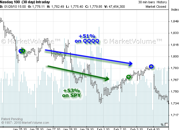 Stock chart with Options Signals in January 2010