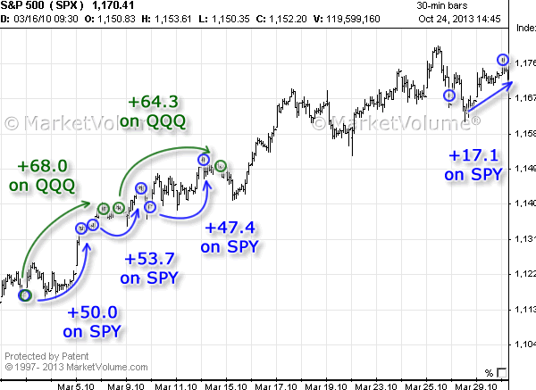 Stock chart with Options Signals in March 2010