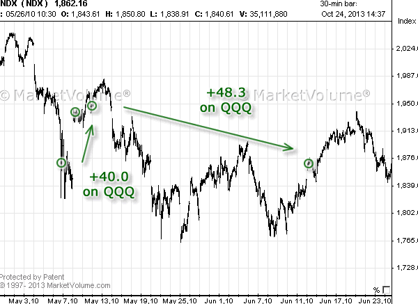 Stock chart with Options Signals in May 2010