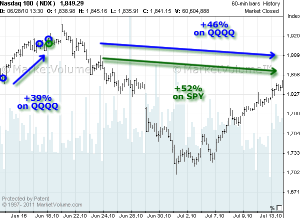 Stock chart with Options Signals in June 2010