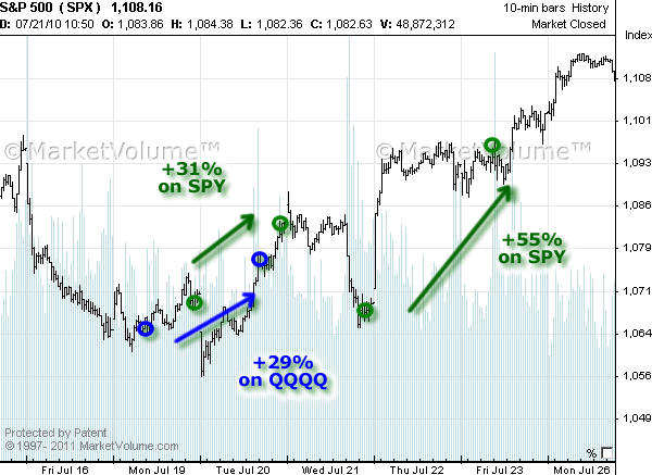 Stock chart with Options Signals in July 2010