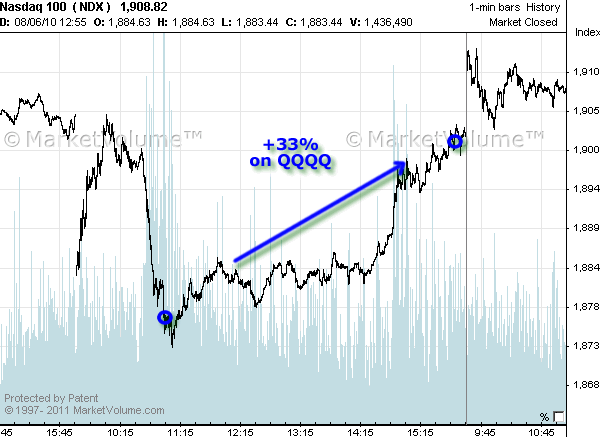 Stock chart with Options Signals in August 2010