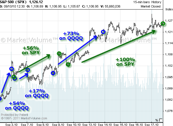 Stock chart with Options Signals in September 2010