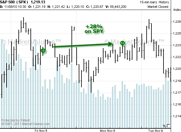 Stock chart with Options Signals in November 2010