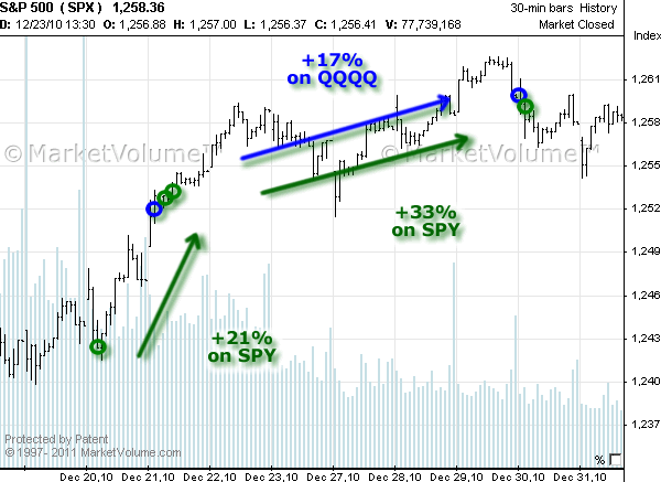 Stock chart with Options Signals in December 2010