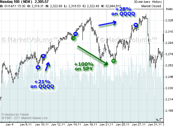 Stock chart with Options Signals in January 2011