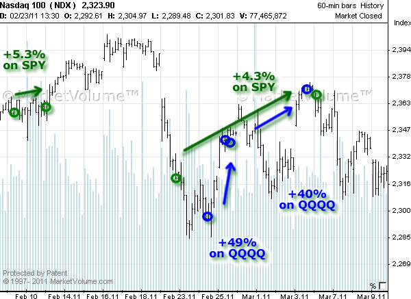 Stock chart with Options Signals in February 2011