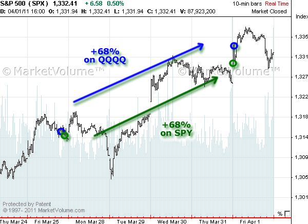 Stock chart with Options Signals in March 2011