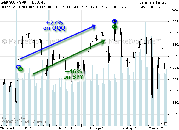 Stock chart with Options Signals in April 2011