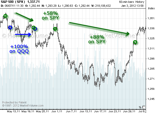 Stock chart with Options Signals in May 2011