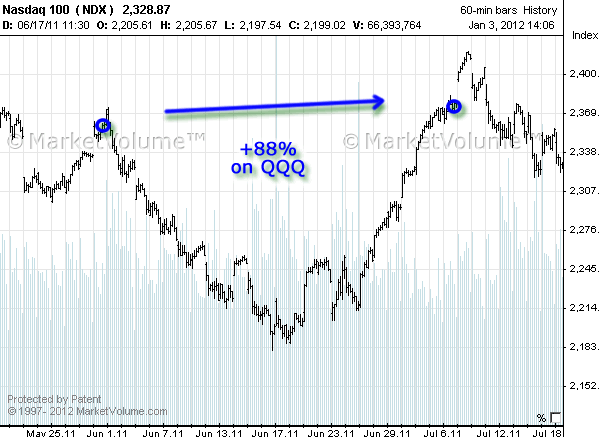 Stock chart with Options Signals in June 2011