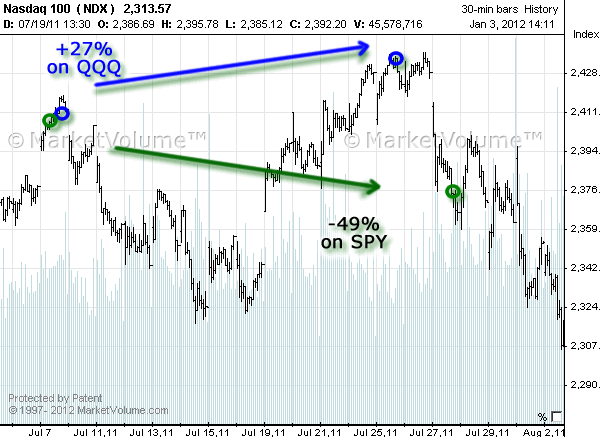 Stock chart with Options Signals in July 2011