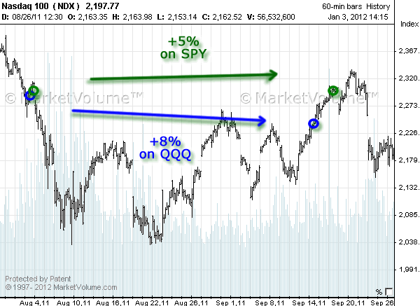 Stock chart with Options Signals in August 2011