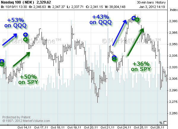 Stock chart with Options Signals in October 2011