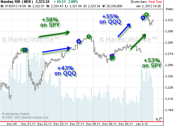 Stock chart with Options Signals in December 2011