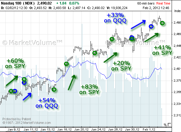 Stock chart with Options Signals in January 2012