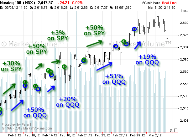 Stock chart with Options Signals in February 2012