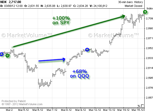 Stock chart with Options Signals in March 2012