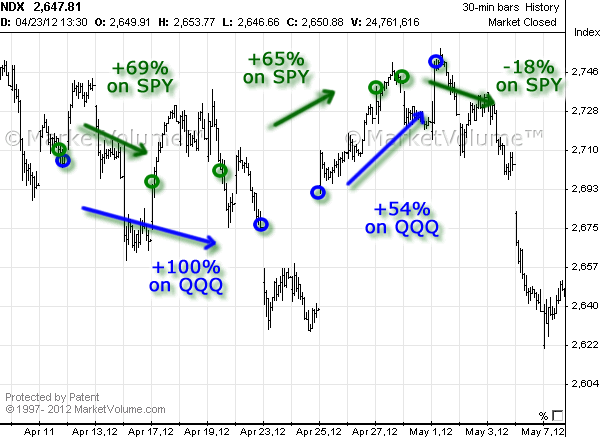Stock chart with Options Signals in April 2012
