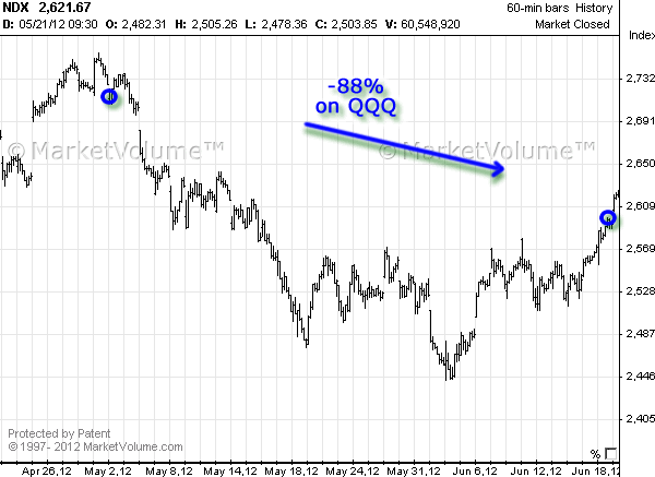 Stock chart with Options Signals in May 2012