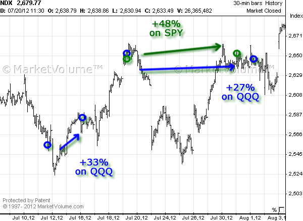 Stock chart with Options Signals in July 2012