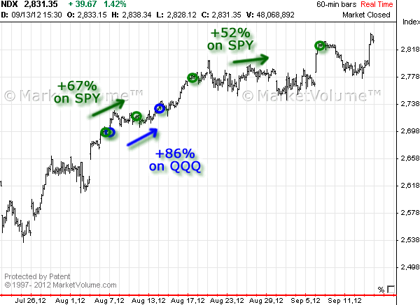 Stock chart with Options Signals in August 2012