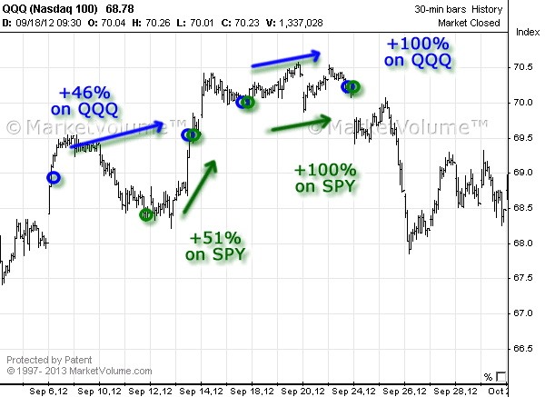 Stock chart with Options Signals in September 2012