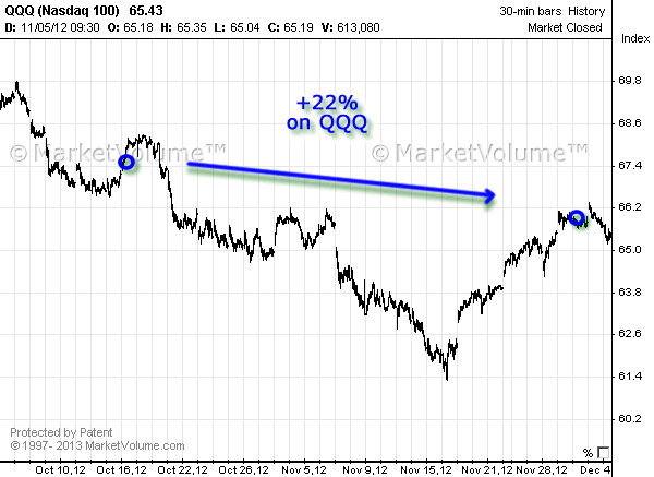 Stock chart with Options Signals in October 2012