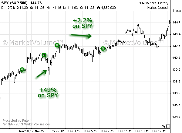 Stock chart with Options Signals in November 2012