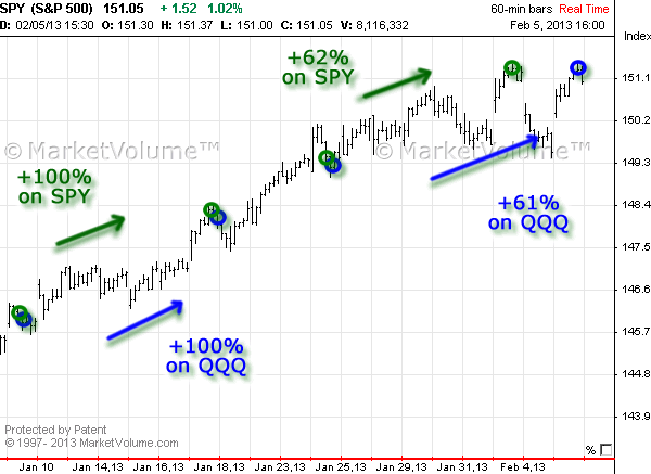 Stock chart with Options Signals in January 2013