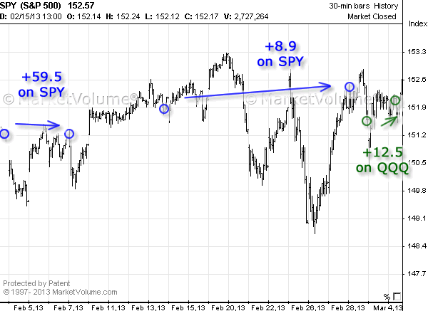 Stock chart with Options Signals in February 2013